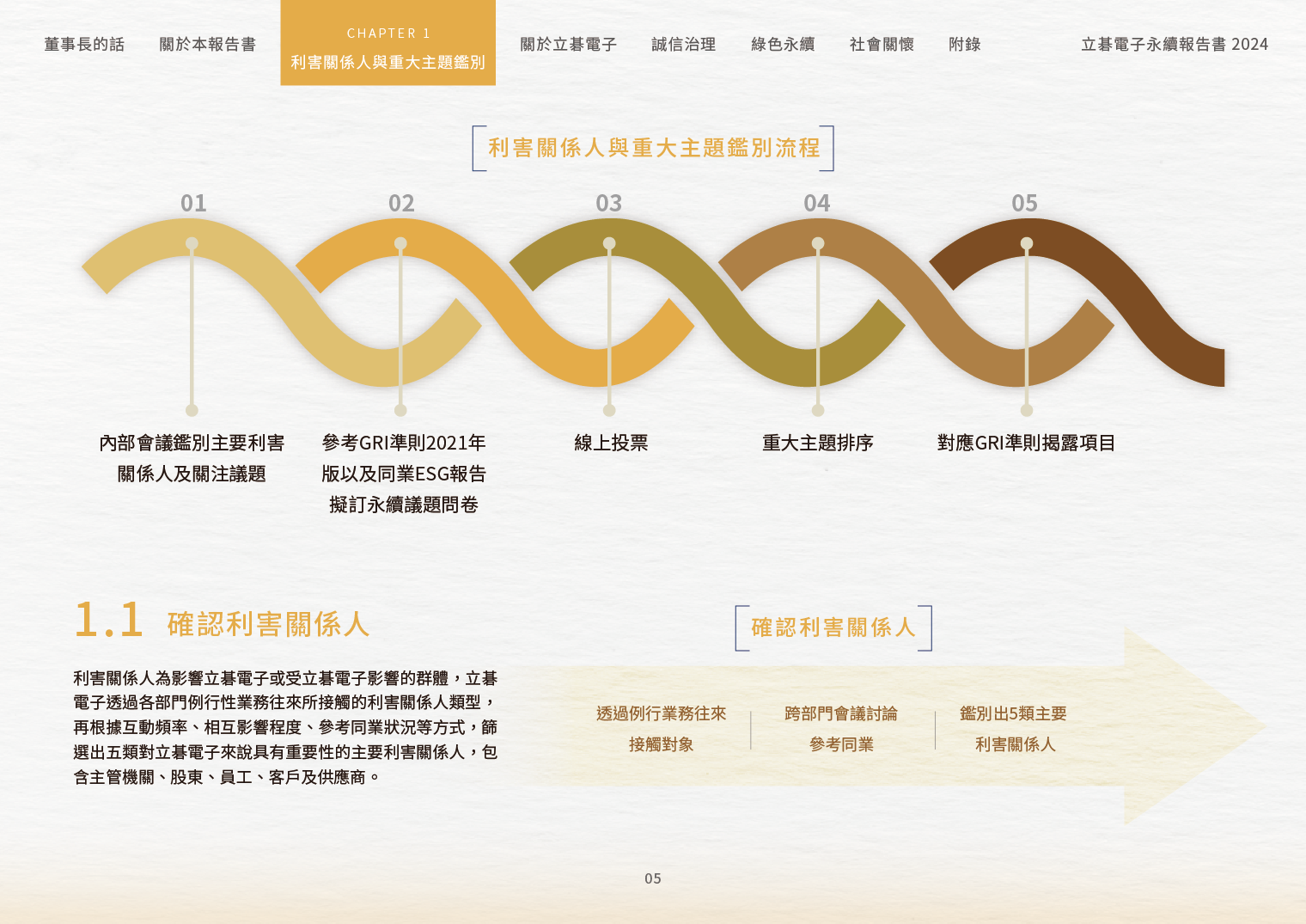 2024立碁電子永續ESG報告