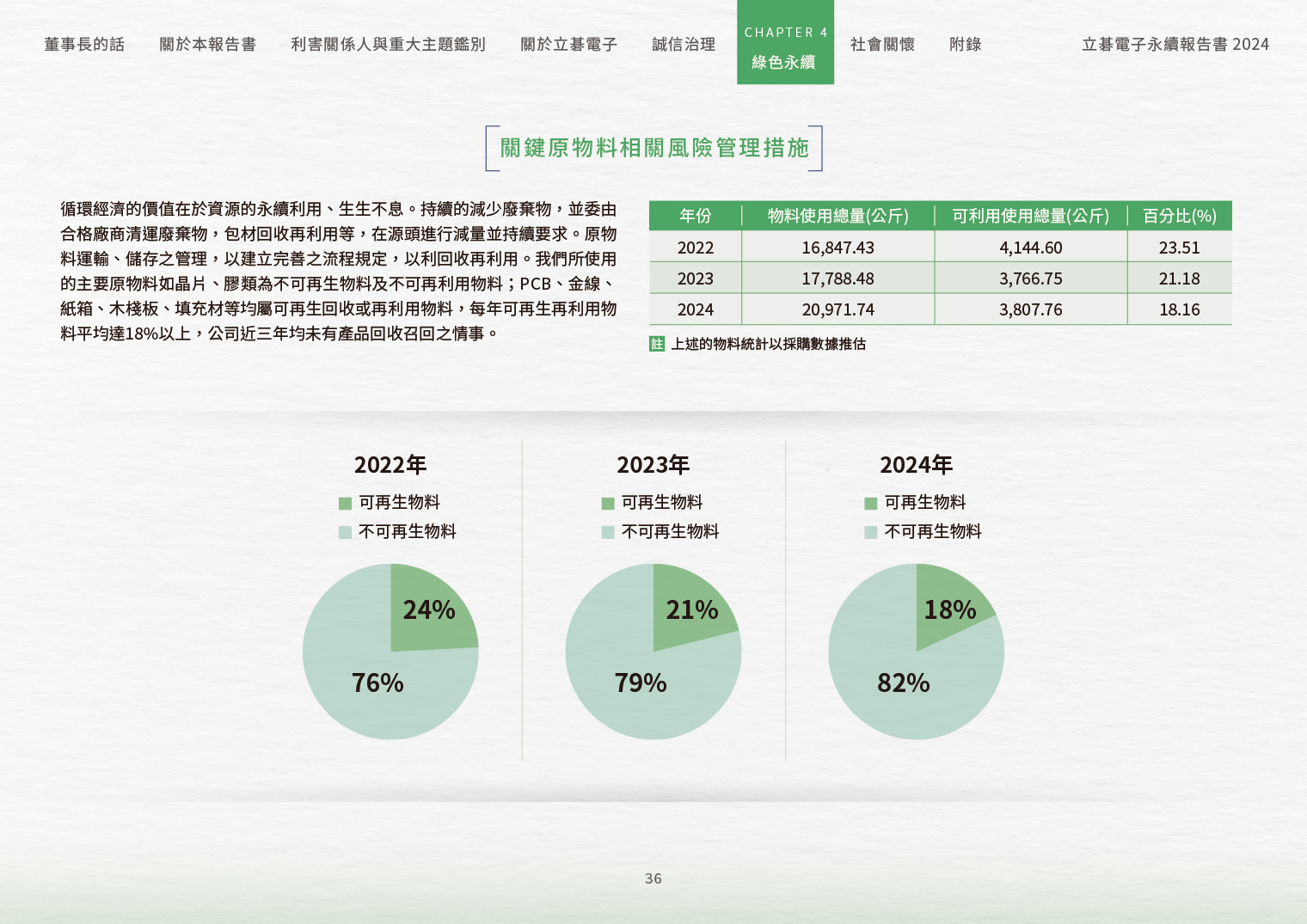 2024立碁電子永續ESG報告