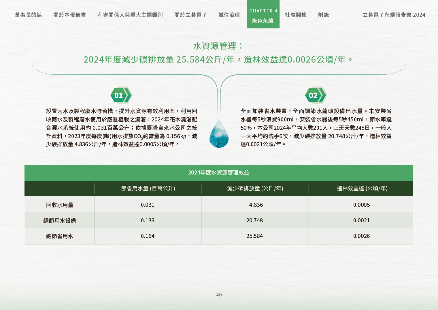 2024立碁電子永續ESG報告
