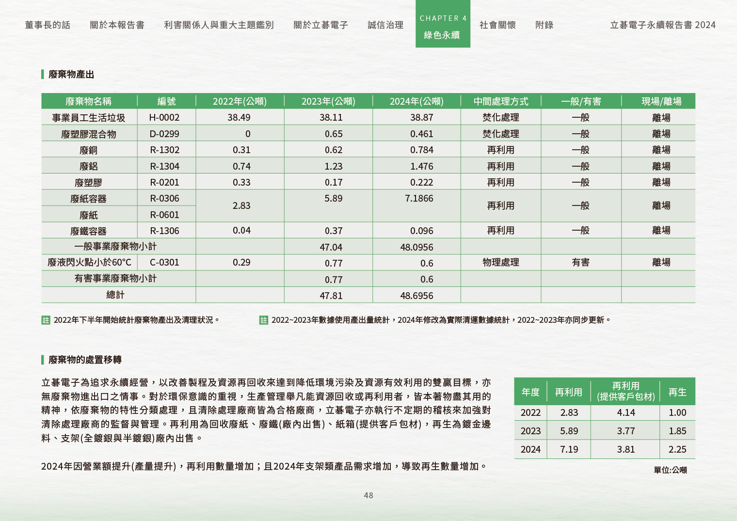 2024立碁電子永續ESG報告