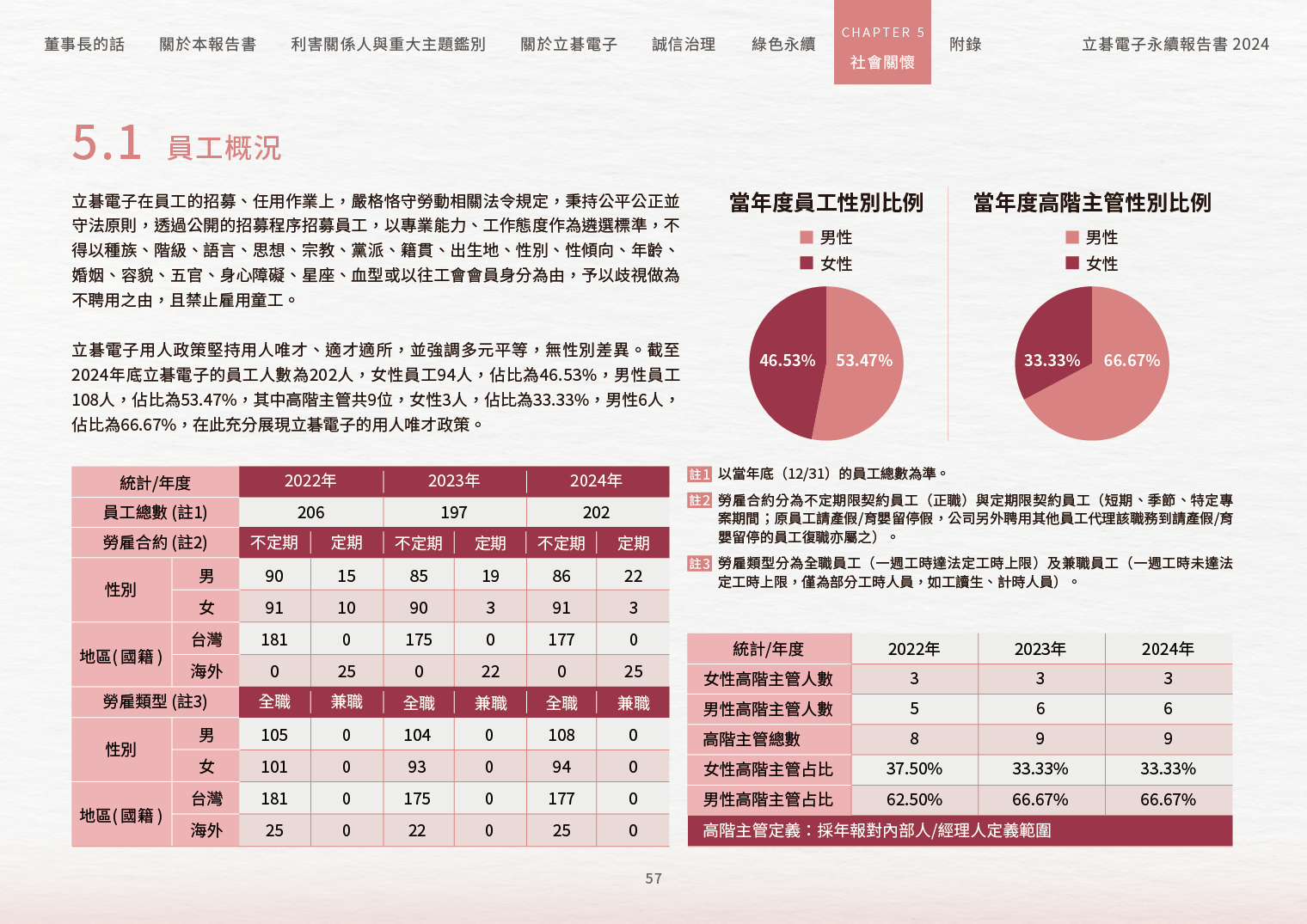 2024立碁電子永續ESG報告
