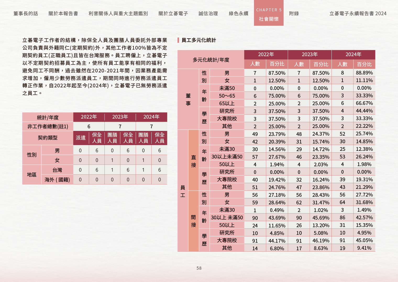 2024立碁電子永續ESG報告