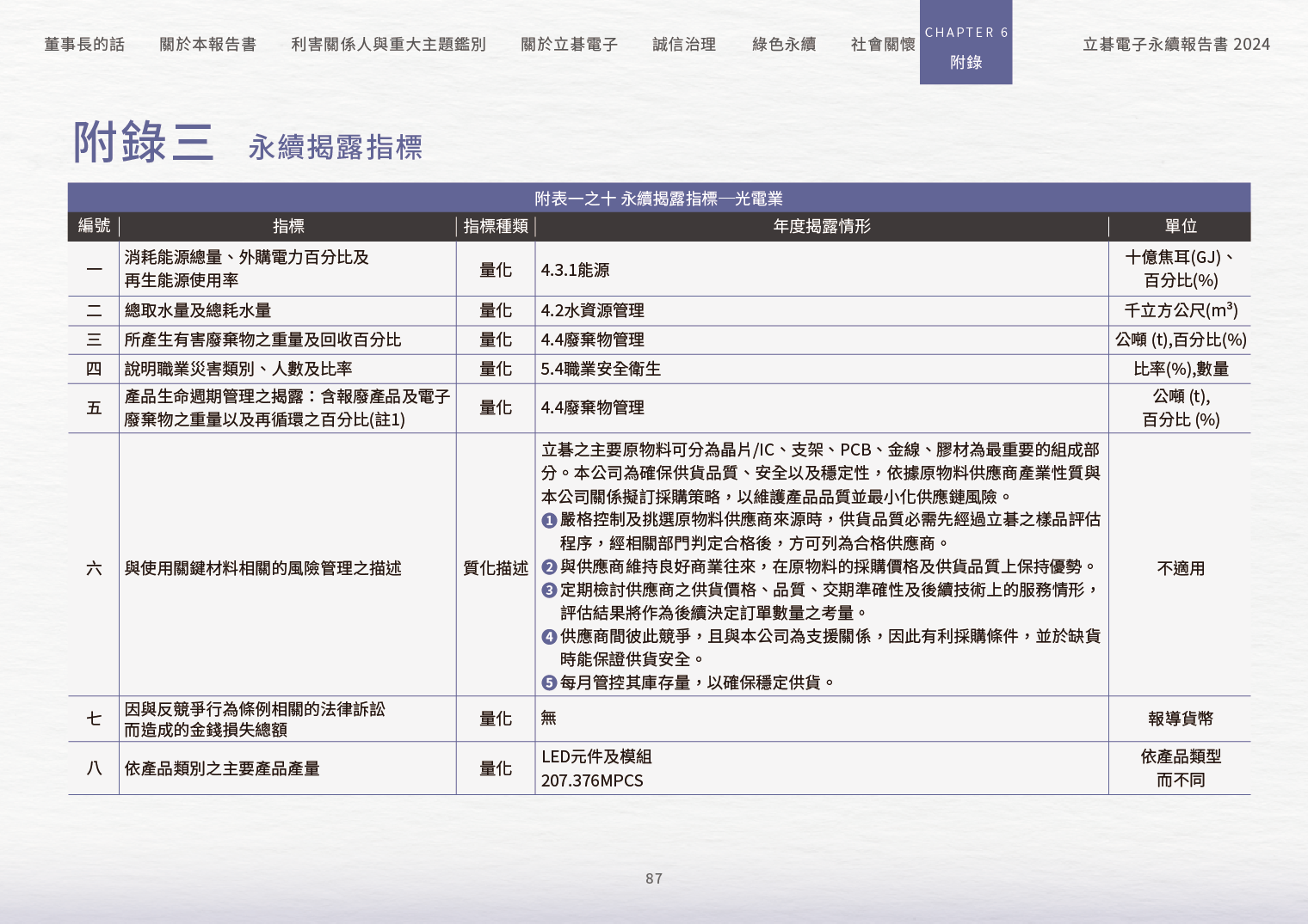 2024立碁電子永續ESG報告